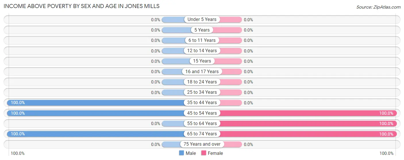 Income Above Poverty by Sex and Age in Jones Mills