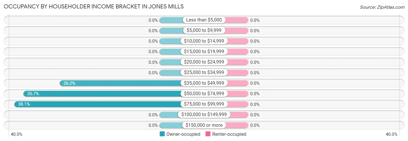 Occupancy by Householder Income Bracket in Jones Mills