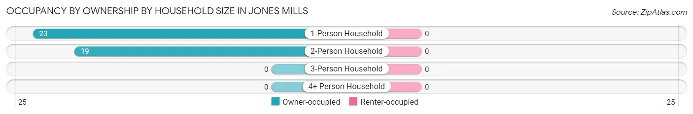Occupancy by Ownership by Household Size in Jones Mills