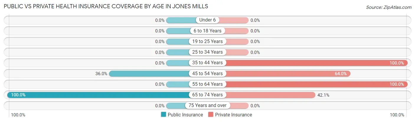 Public vs Private Health Insurance Coverage by Age in Jones Mills