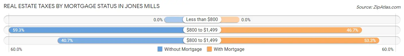 Real Estate Taxes by Mortgage Status in Jones Mills