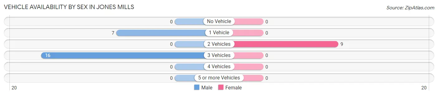 Vehicle Availability by Sex in Jones Mills