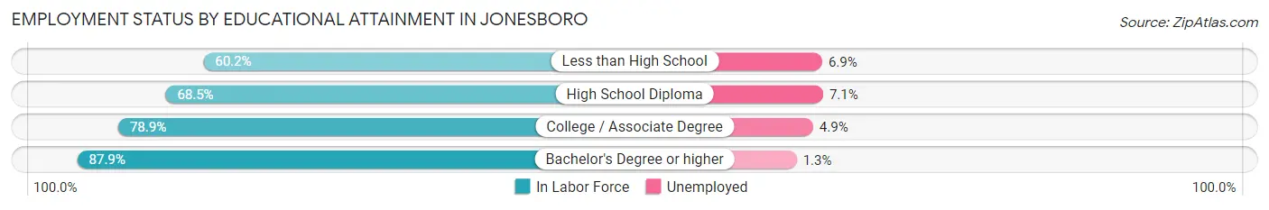 Employment Status by Educational Attainment in Jonesboro