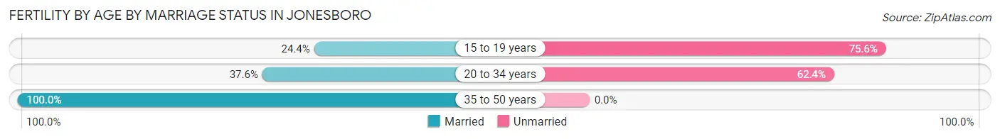 Female Fertility by Age by Marriage Status in Jonesboro