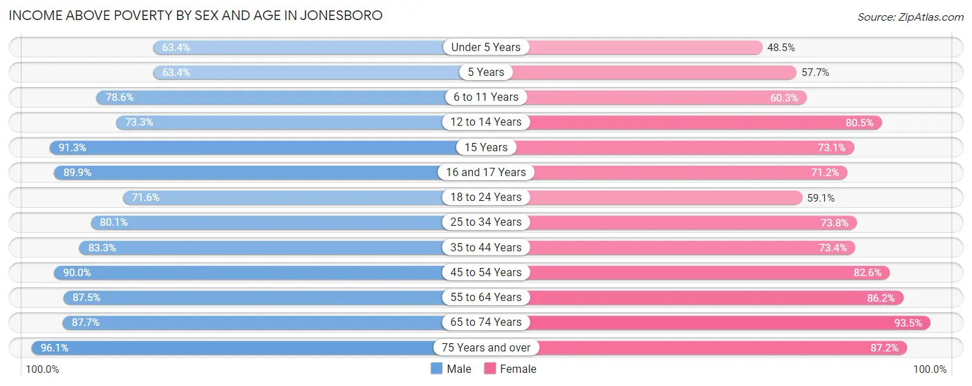 Income Above Poverty by Sex and Age in Jonesboro