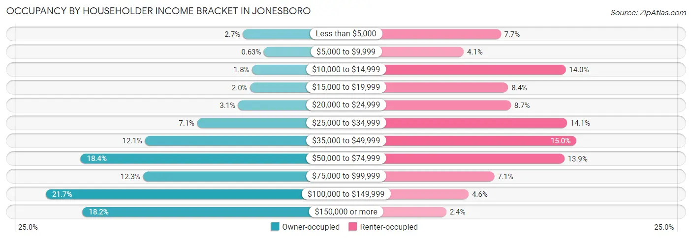 Occupancy by Householder Income Bracket in Jonesboro