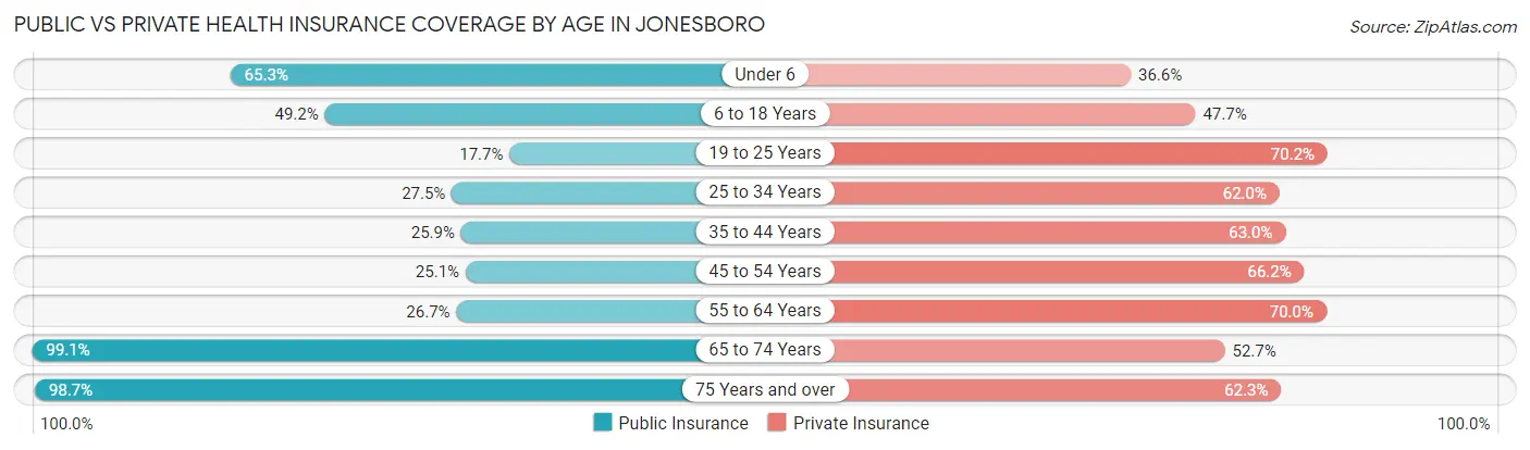 Public vs Private Health Insurance Coverage by Age in Jonesboro