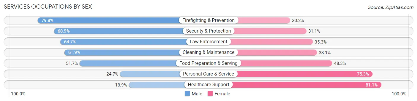 Services Occupations by Sex in Jonesboro