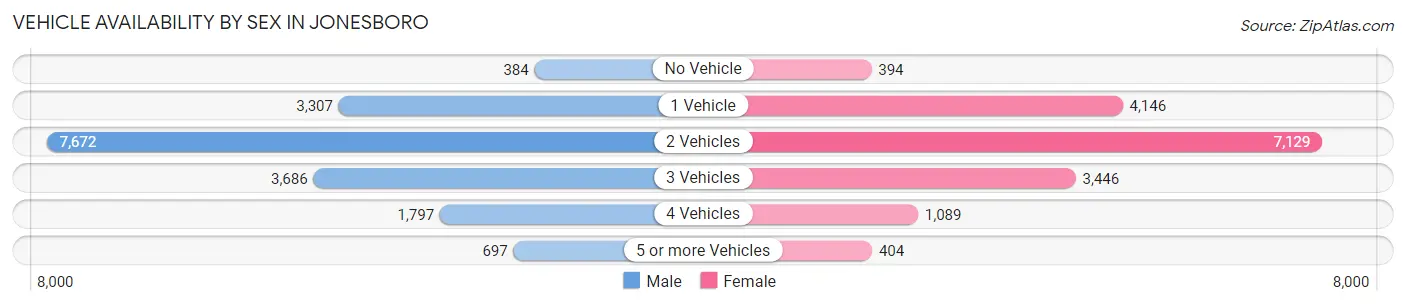 Vehicle Availability by Sex in Jonesboro