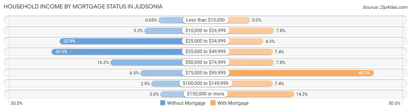 Household Income by Mortgage Status in Judsonia