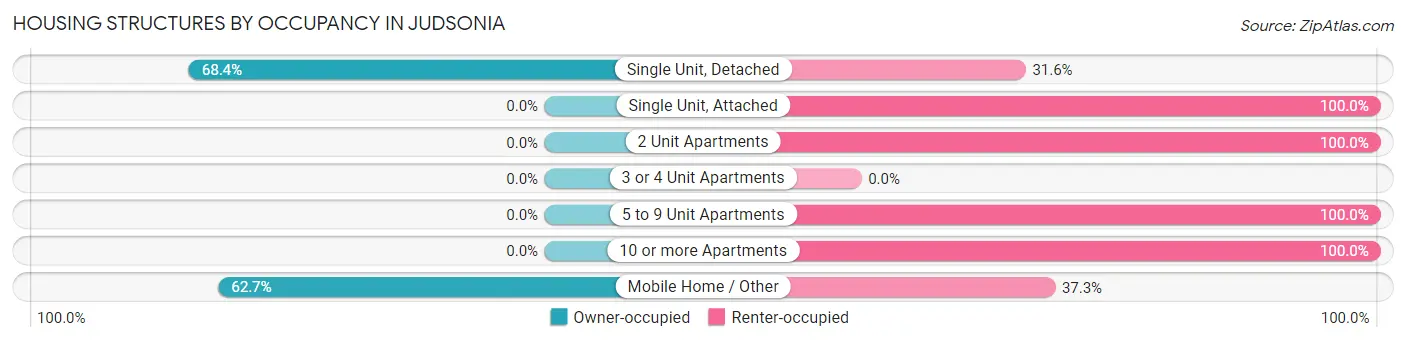 Housing Structures by Occupancy in Judsonia
