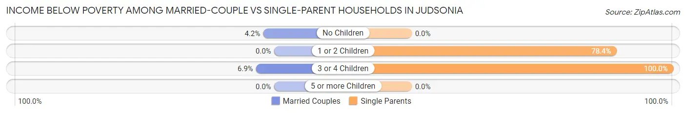 Income Below Poverty Among Married-Couple vs Single-Parent Households in Judsonia