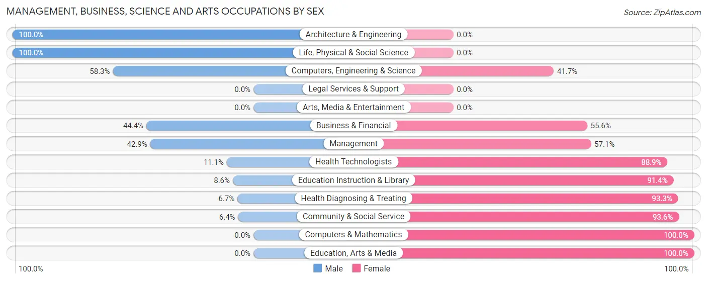 Management, Business, Science and Arts Occupations by Sex in Judsonia