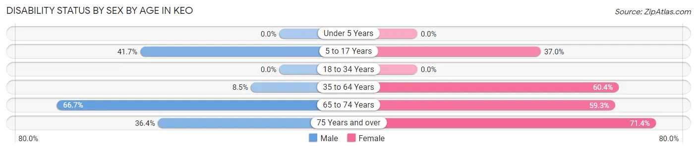 Disability Status by Sex by Age in Keo