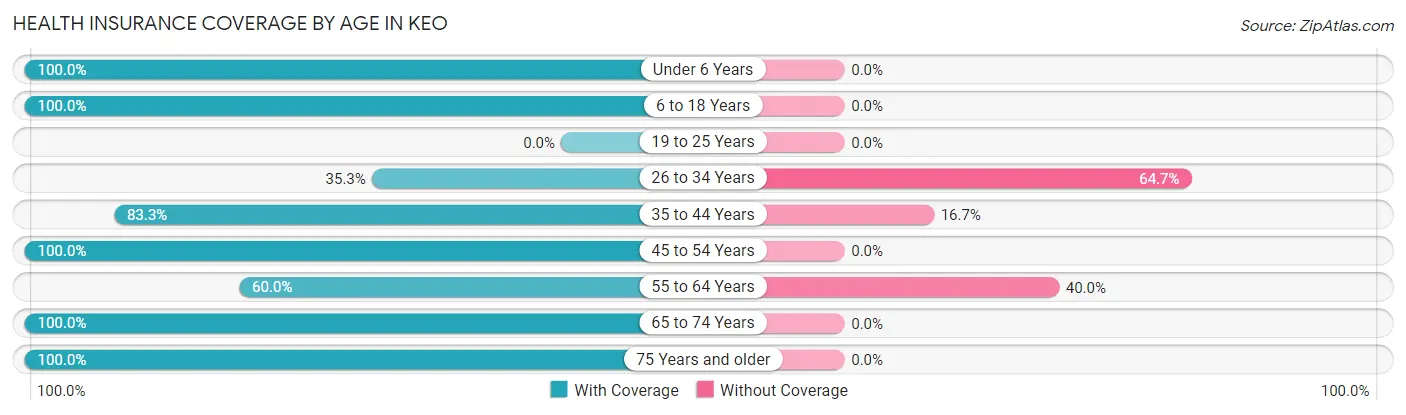 Health Insurance Coverage by Age in Keo