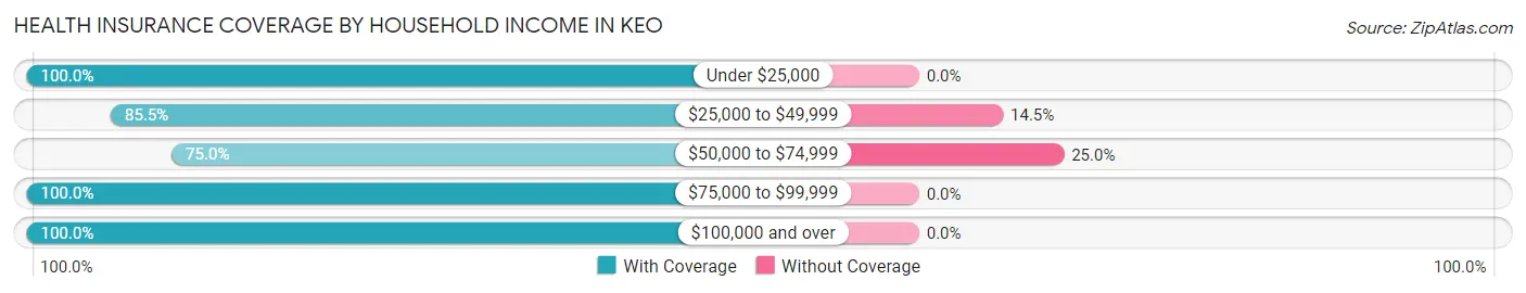Health Insurance Coverage by Household Income in Keo