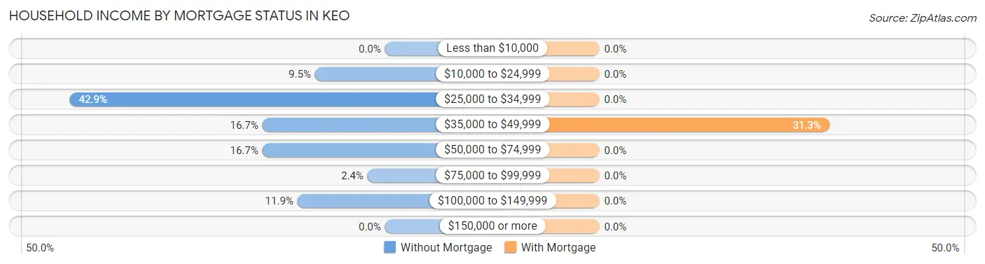 Household Income by Mortgage Status in Keo