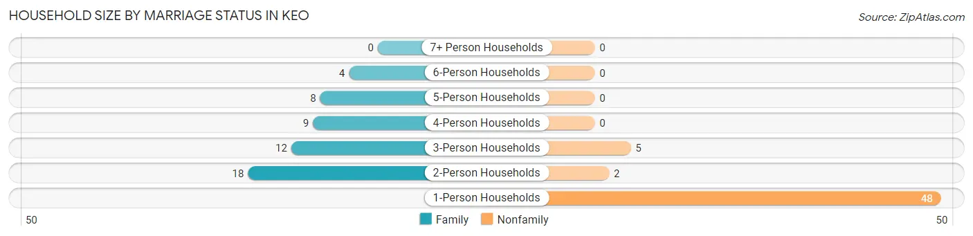 Household Size by Marriage Status in Keo