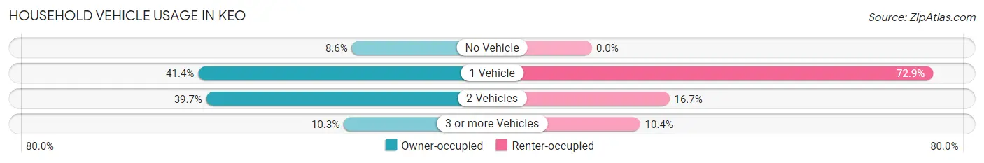 Household Vehicle Usage in Keo