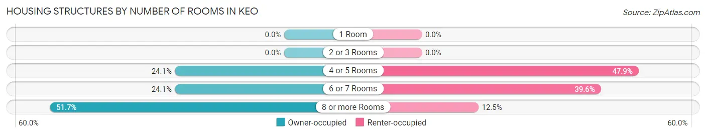Housing Structures by Number of Rooms in Keo