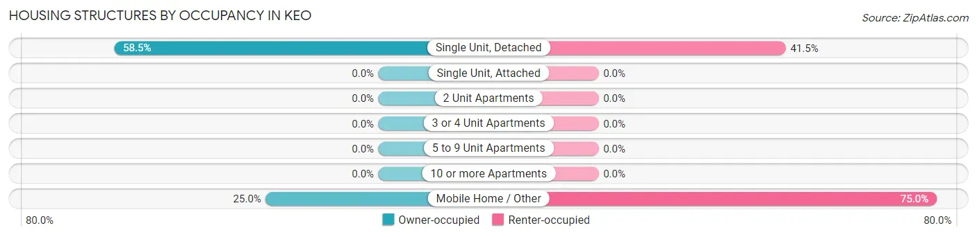 Housing Structures by Occupancy in Keo