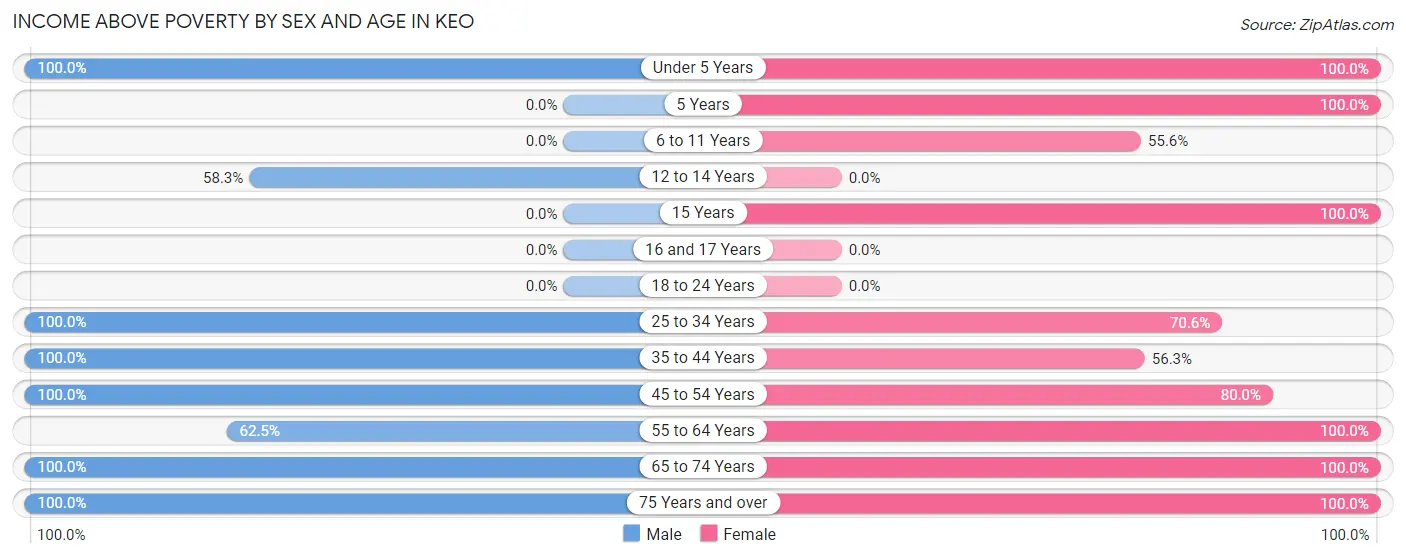 Income Above Poverty by Sex and Age in Keo