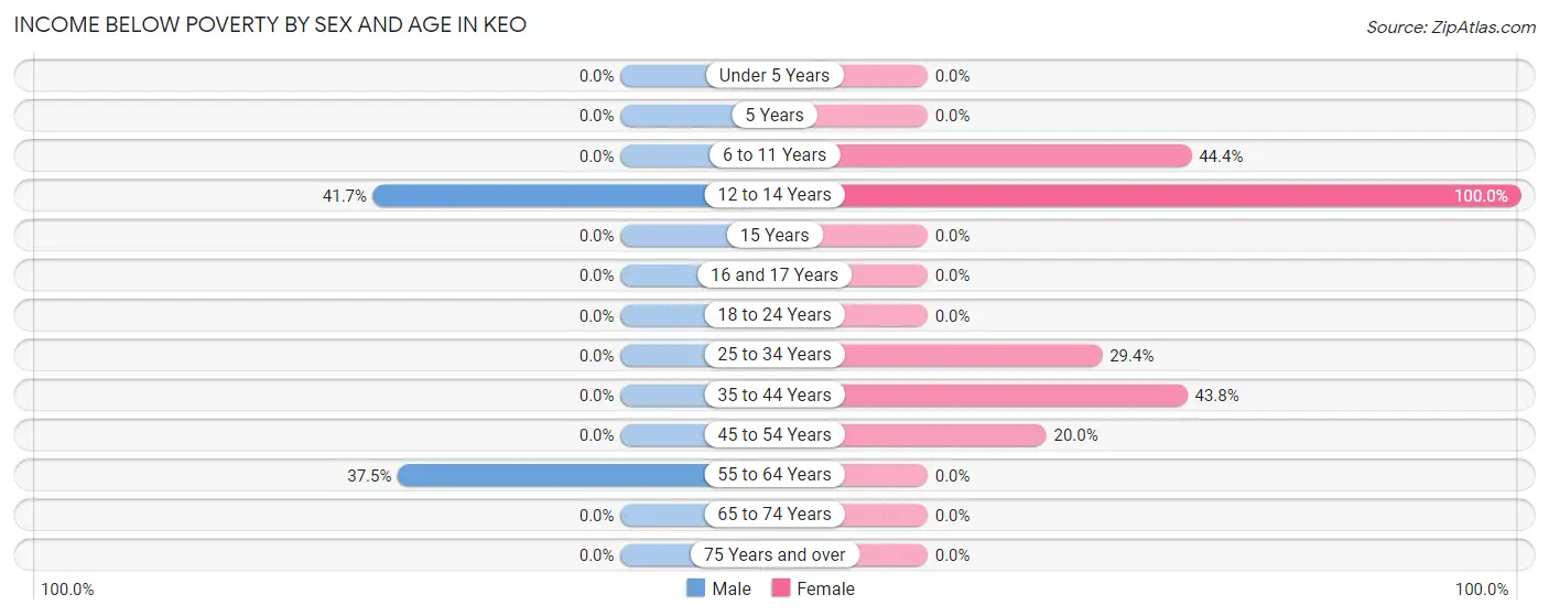 Income Below Poverty by Sex and Age in Keo