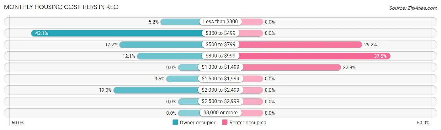 Monthly Housing Cost Tiers in Keo