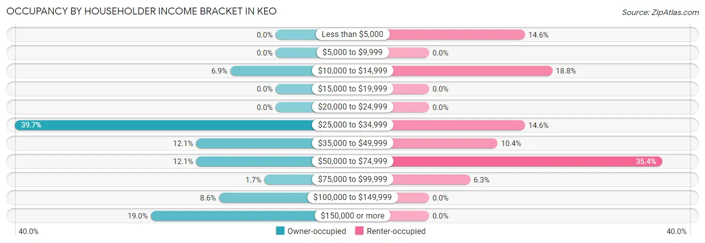 Occupancy by Householder Income Bracket in Keo