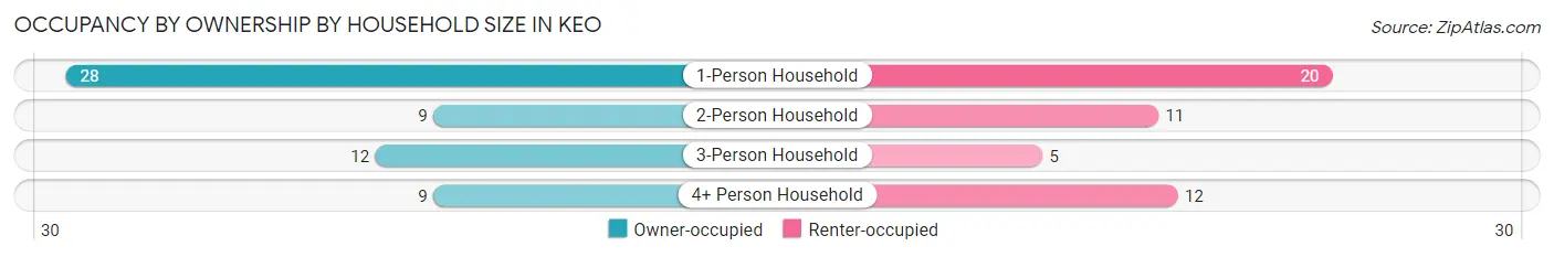 Occupancy by Ownership by Household Size in Keo