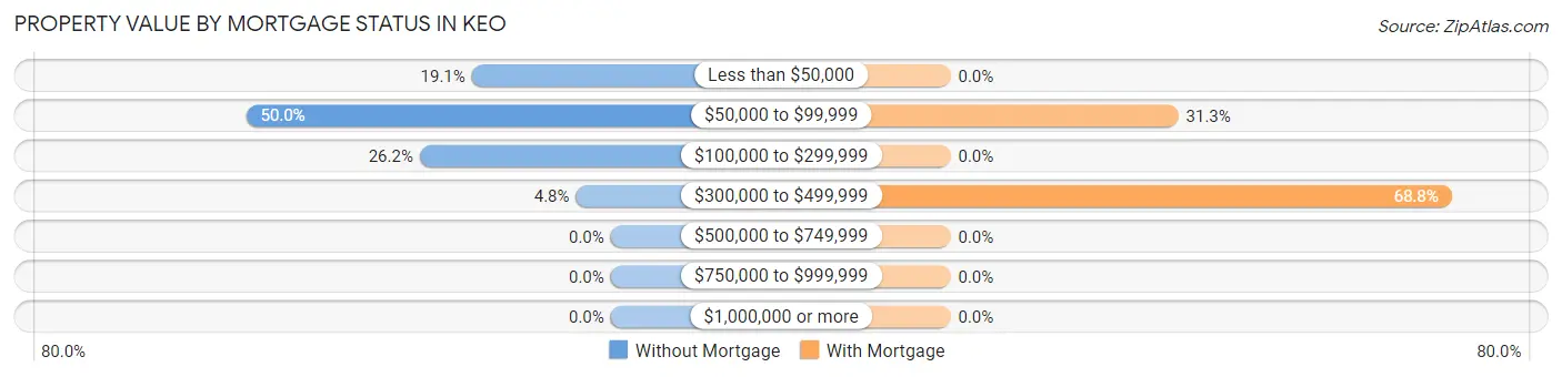 Property Value by Mortgage Status in Keo