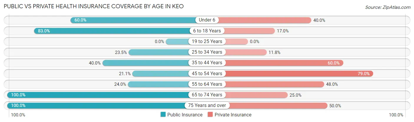 Public vs Private Health Insurance Coverage by Age in Keo