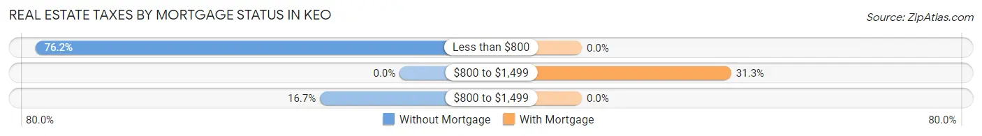 Real Estate Taxes by Mortgage Status in Keo