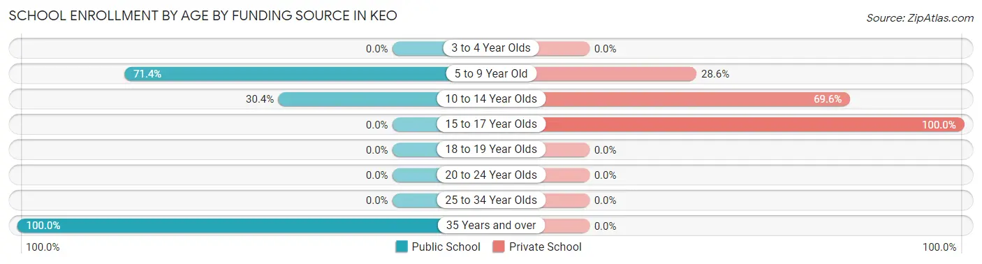School Enrollment by Age by Funding Source in Keo