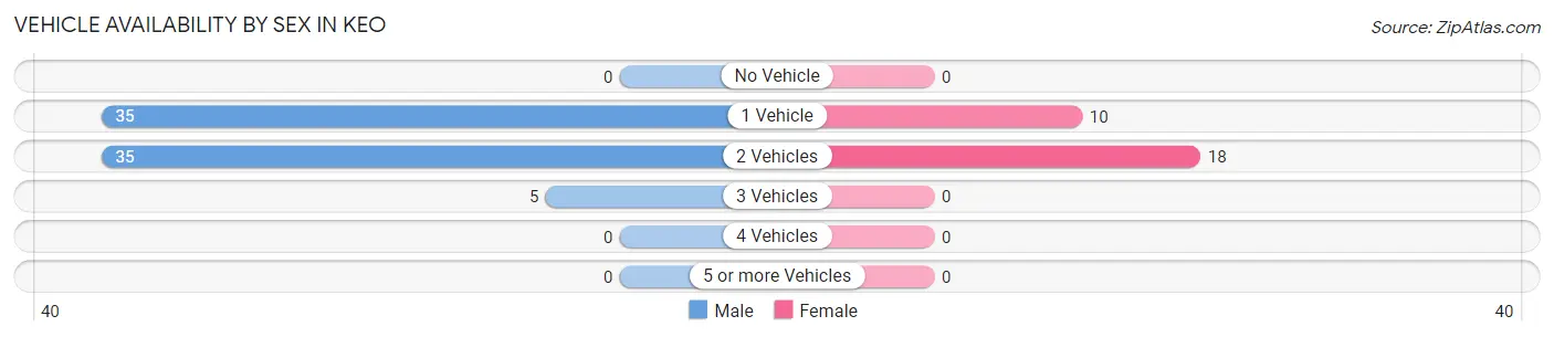 Vehicle Availability by Sex in Keo