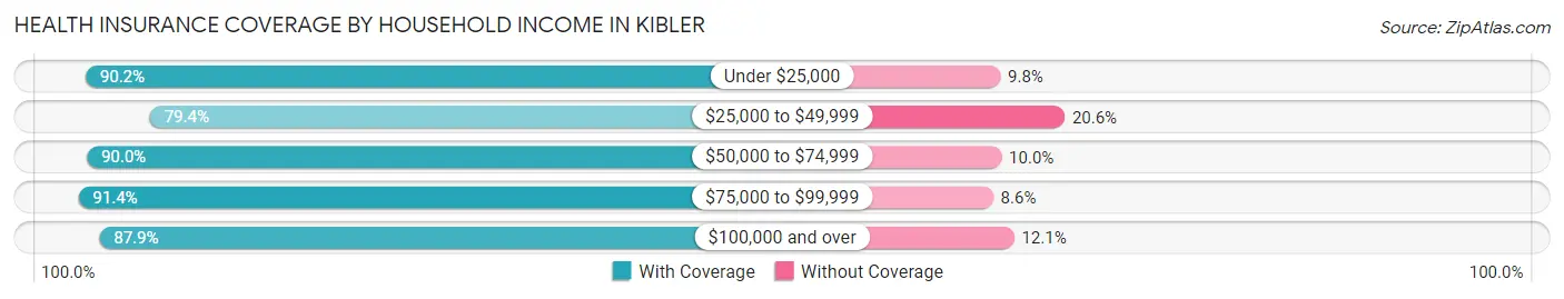 Health Insurance Coverage by Household Income in Kibler
