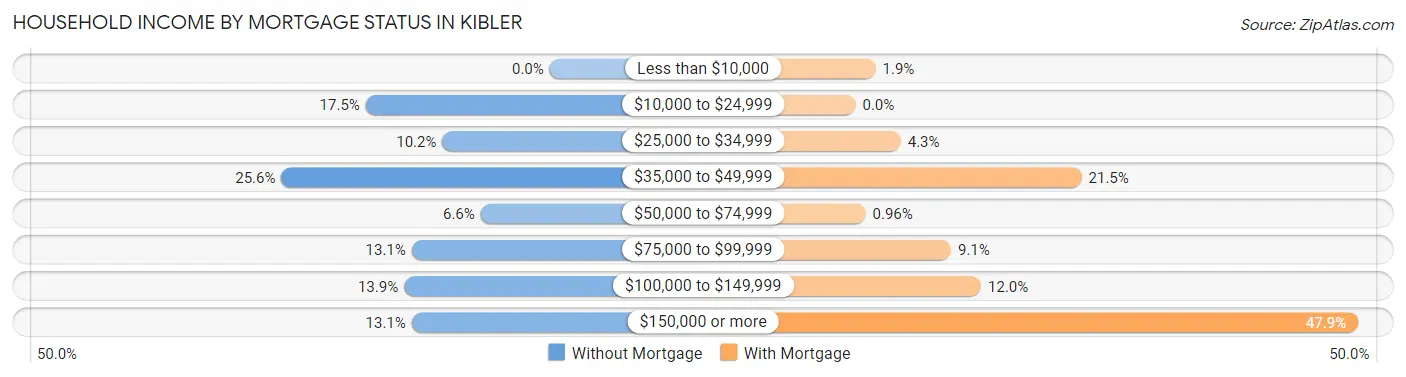Household Income by Mortgage Status in Kibler