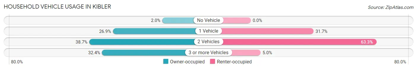 Household Vehicle Usage in Kibler