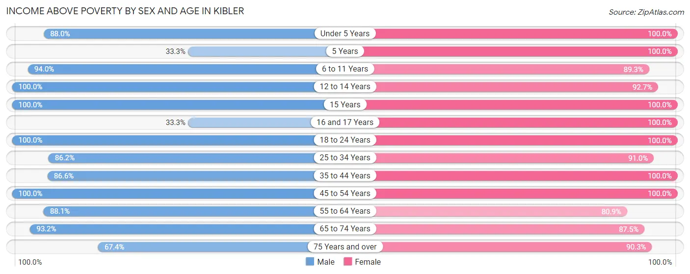Income Above Poverty by Sex and Age in Kibler