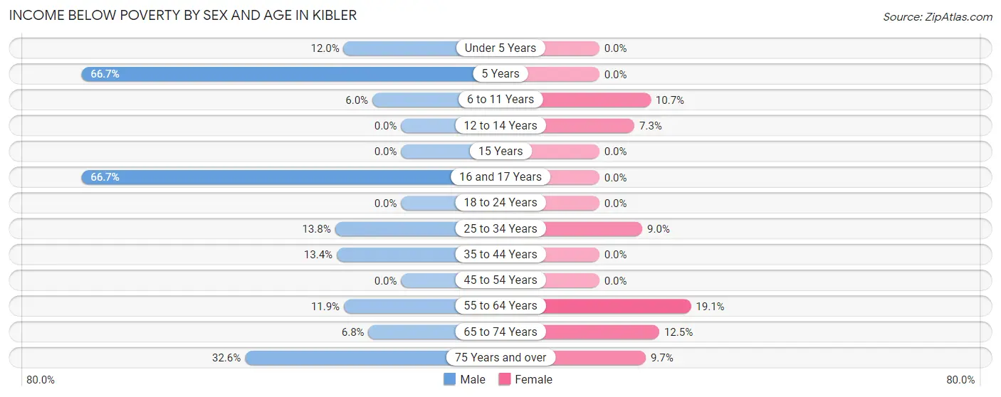Income Below Poverty by Sex and Age in Kibler
