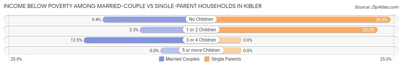 Income Below Poverty Among Married-Couple vs Single-Parent Households in Kibler