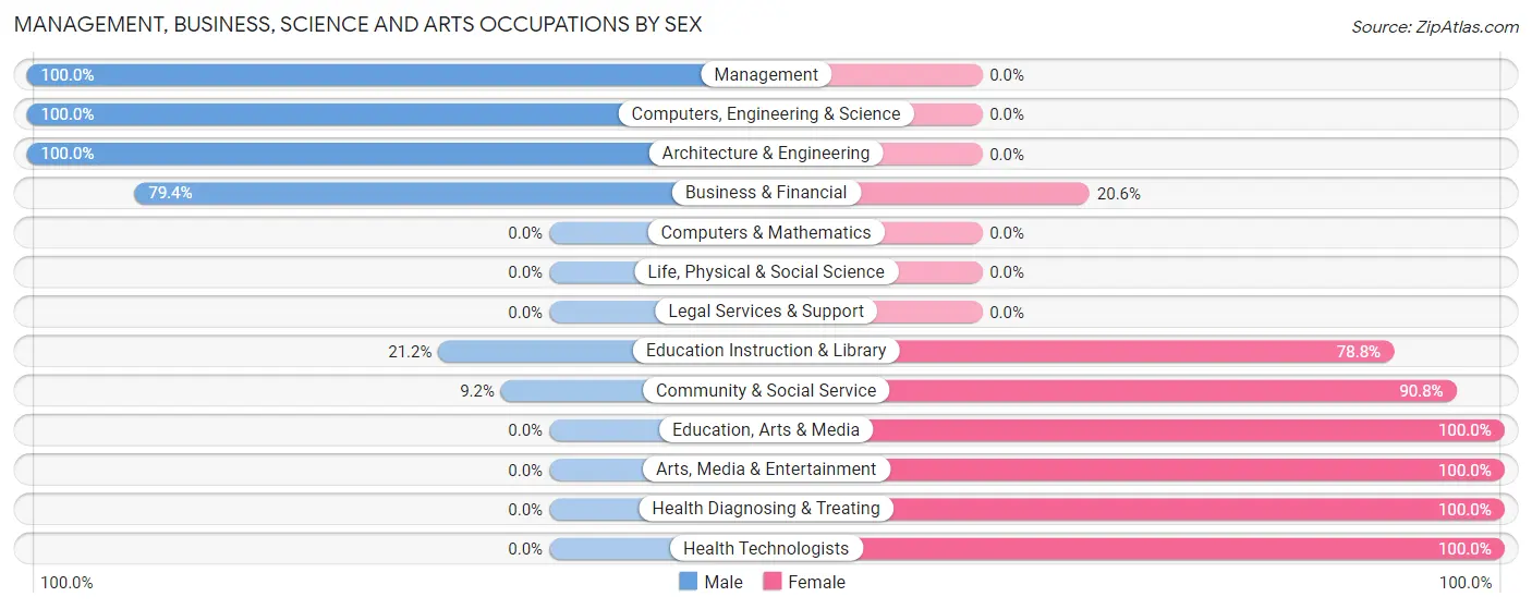 Management, Business, Science and Arts Occupations by Sex in Kibler