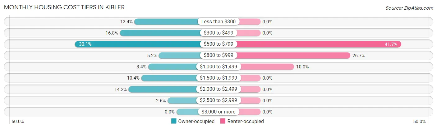 Monthly Housing Cost Tiers in Kibler