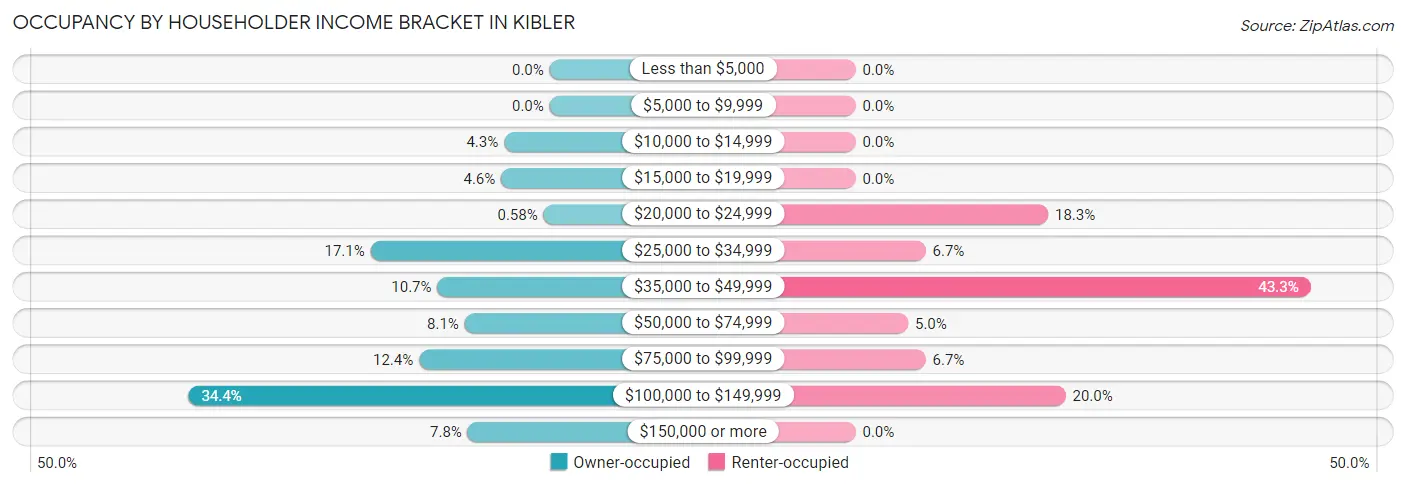 Occupancy by Householder Income Bracket in Kibler