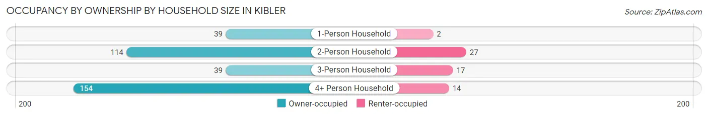 Occupancy by Ownership by Household Size in Kibler
