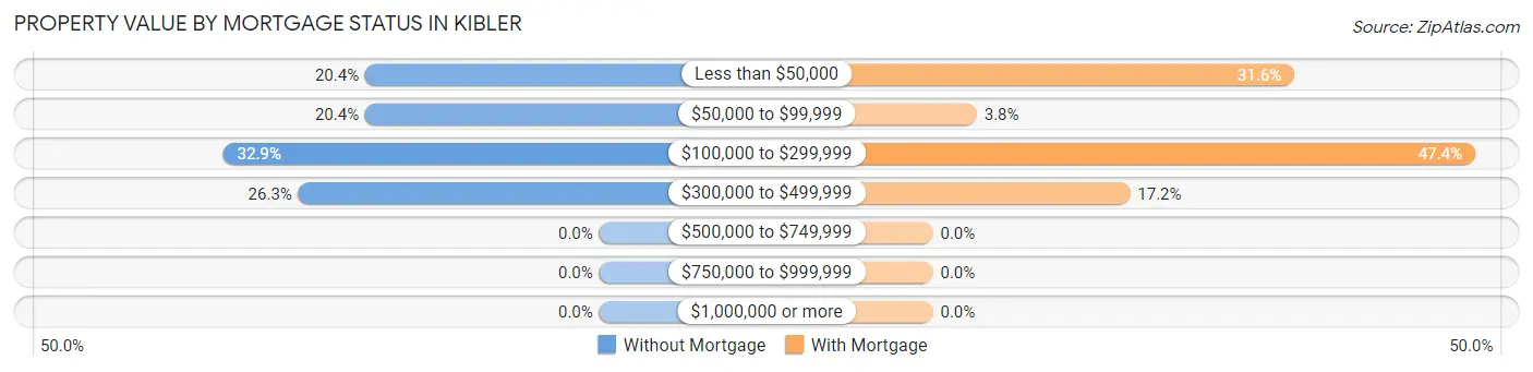 Property Value by Mortgage Status in Kibler