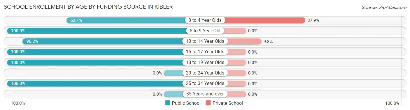 School Enrollment by Age by Funding Source in Kibler
