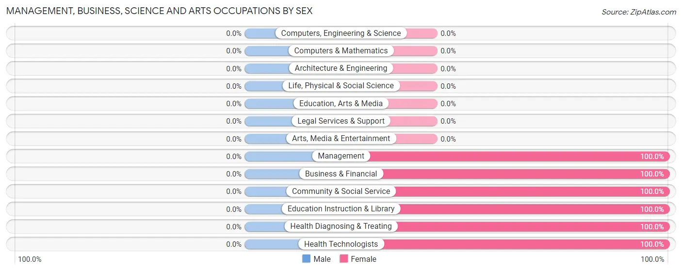 Management, Business, Science and Arts Occupations by Sex in Kingsland