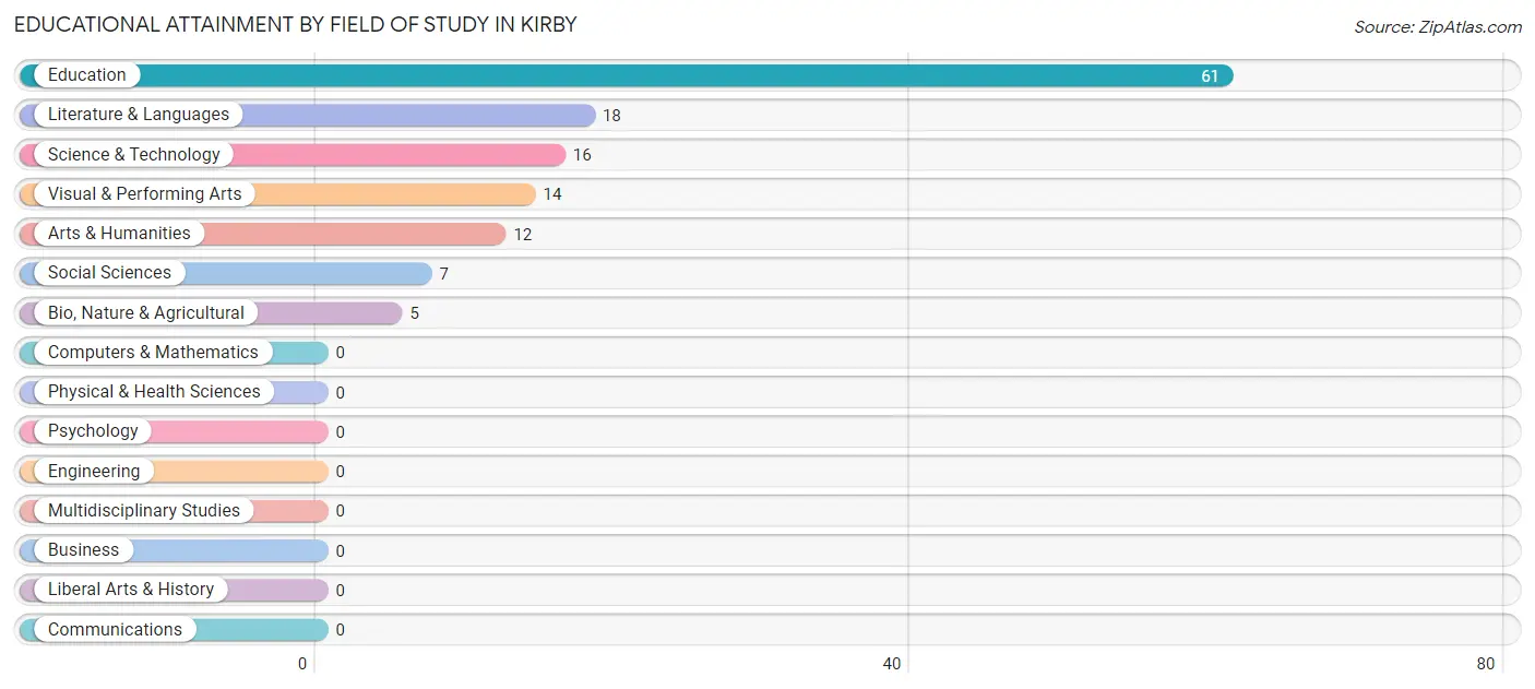 Educational Attainment by Field of Study in Kirby