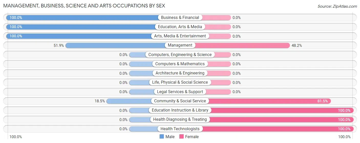 Management, Business, Science and Arts Occupations by Sex in Kirby